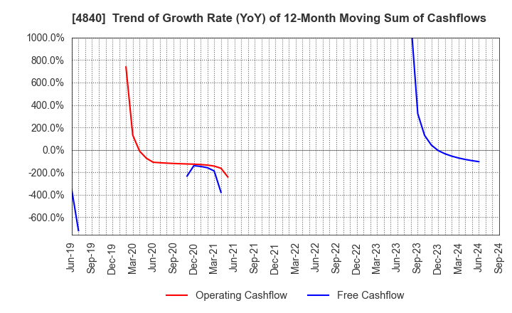 4840 TriIs Incorporated: Trend of Growth Rate (YoY) of 12-Month Moving Sum of Cashflows