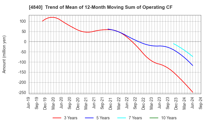 4840 TriIs Incorporated: Trend of Mean of 12-Month Moving Sum of Operating CF