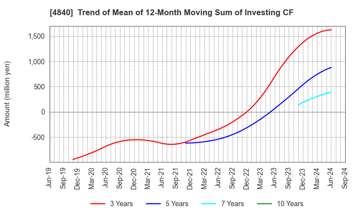 4840 TriIs Incorporated: Trend of Mean of 12-Month Moving Sum of Investing CF