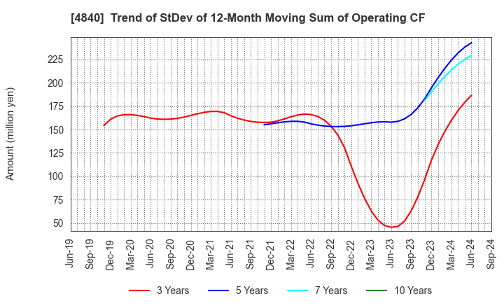 4840 TriIs Incorporated: Trend of StDev of 12-Month Moving Sum of Operating CF