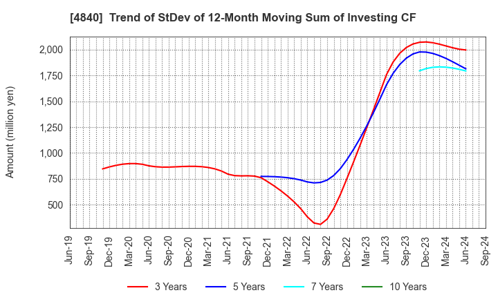 4840 TriIs Incorporated: Trend of StDev of 12-Month Moving Sum of Investing CF