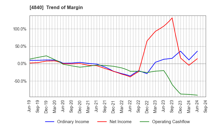 4840 TriIs Incorporated: Trend of Margin