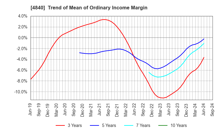 4840 TriIs Incorporated: Trend of Mean of Ordinary Income Margin