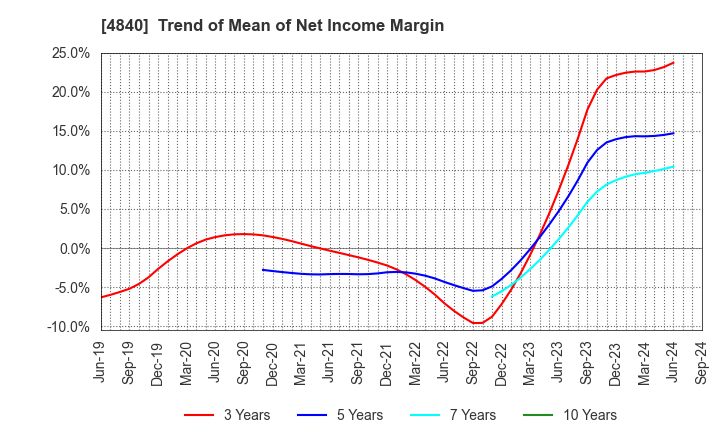 4840 TriIs Incorporated: Trend of Mean of Net Income Margin