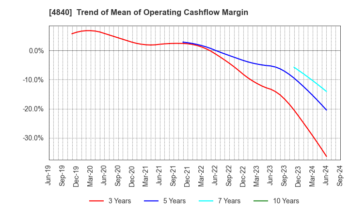 4840 TriIs Incorporated: Trend of Mean of Operating Cashflow Margin