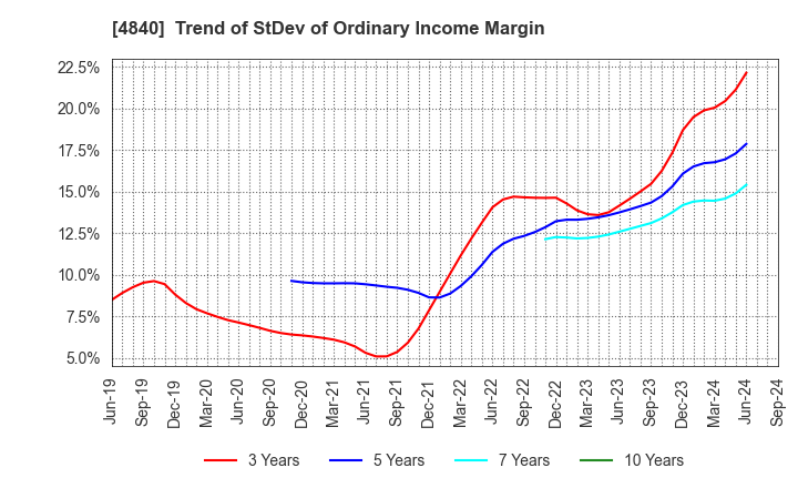 4840 TriIs Incorporated: Trend of StDev of Ordinary Income Margin