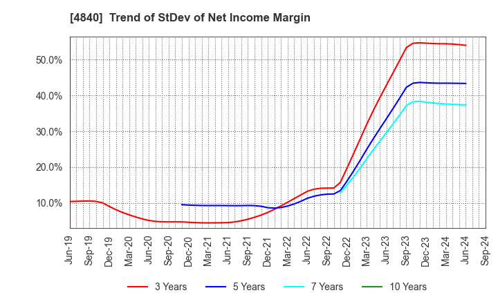 4840 TriIs Incorporated: Trend of StDev of Net Income Margin