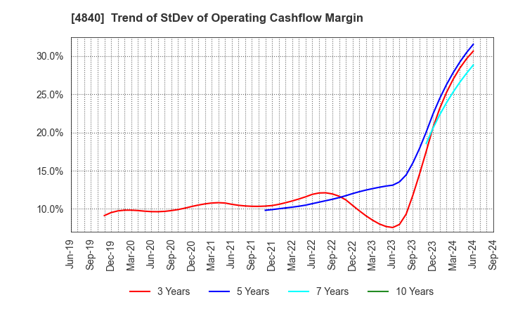 4840 TriIs Incorporated: Trend of StDev of Operating Cashflow Margin