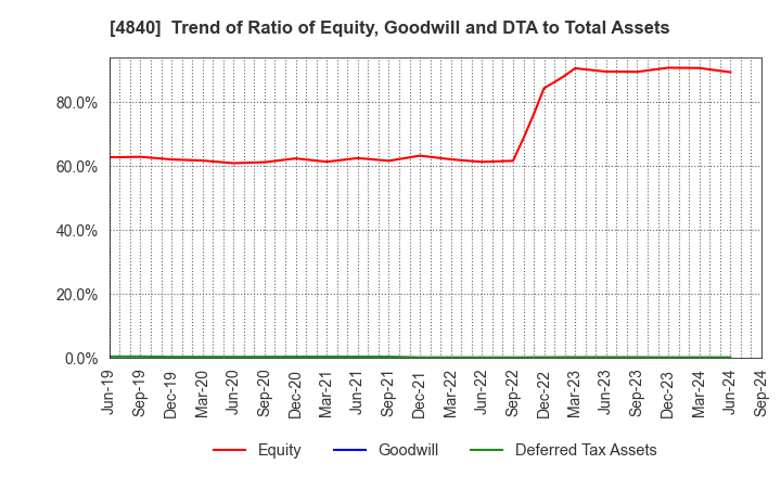 4840 TriIs Incorporated: Trend of Ratio of Equity, Goodwill and DTA to Total Assets