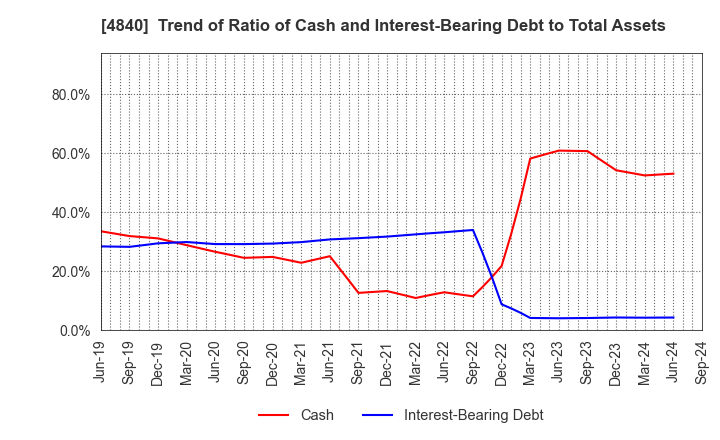 4840 TriIs Incorporated: Trend of Ratio of Cash and Interest-Bearing Debt to Total Assets