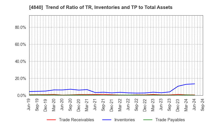 4840 TriIs Incorporated: Trend of Ratio of TR, Inventories and TP to Total Assets