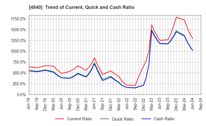 4840 TriIs Incorporated: Trend of Current, Quick and Cash Ratio