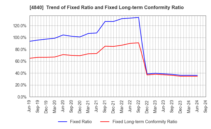 4840 TriIs Incorporated: Trend of Fixed Ratio and Fixed Long-term Conformity Ratio