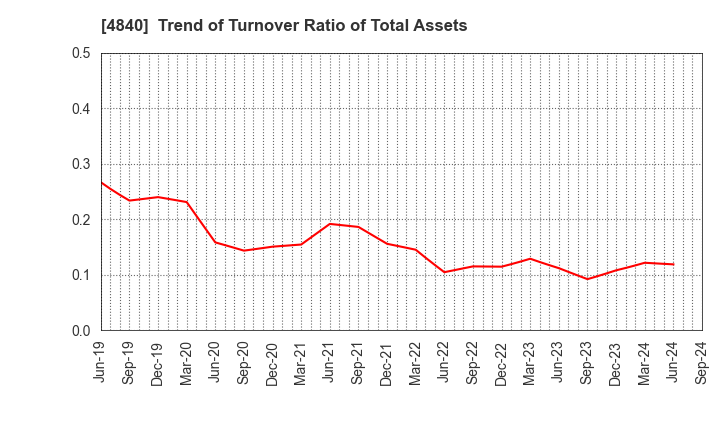 4840 TriIs Incorporated: Trend of Turnover Ratio of Total Assets