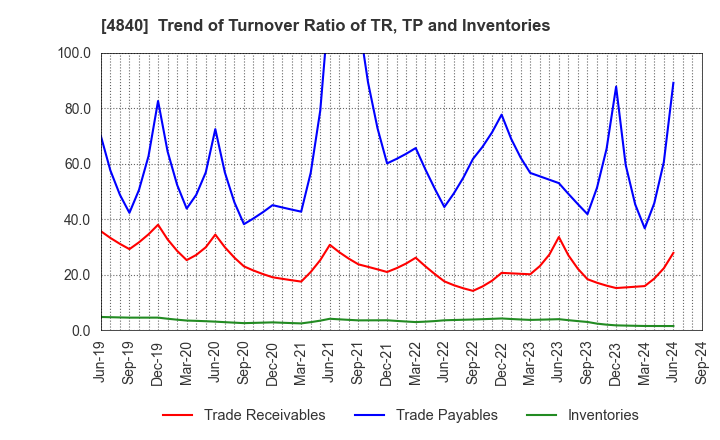 4840 TriIs Incorporated: Trend of Turnover Ratio of TR, TP and Inventories