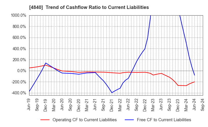 4840 TriIs Incorporated: Trend of Cashflow Ratio to Current Liabilities