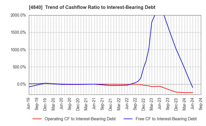 4840 TriIs Incorporated: Trend of Cashflow Ratio to Interest-Bearing Debt