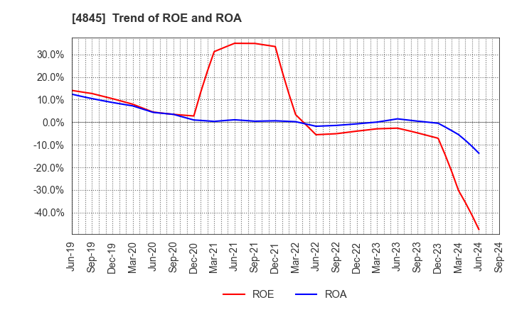 4845 Scala,Inc.: Trend of ROE and ROA