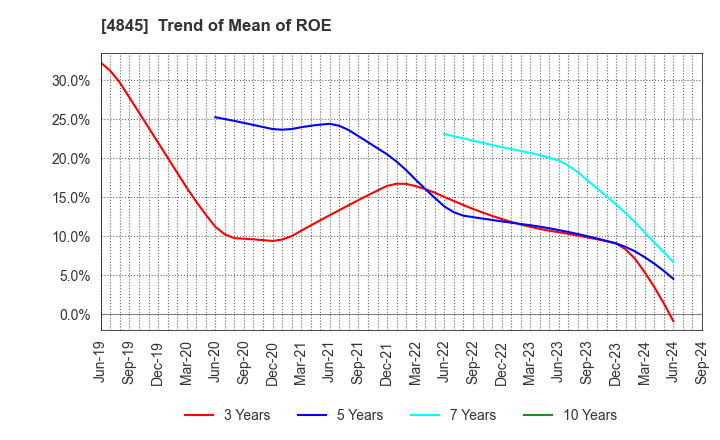 4845 Scala,Inc.: Trend of Mean of ROE