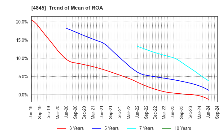 4845 Scala,Inc.: Trend of Mean of ROA