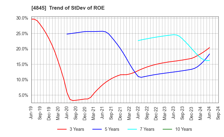 4845 Scala,Inc.: Trend of StDev of ROE