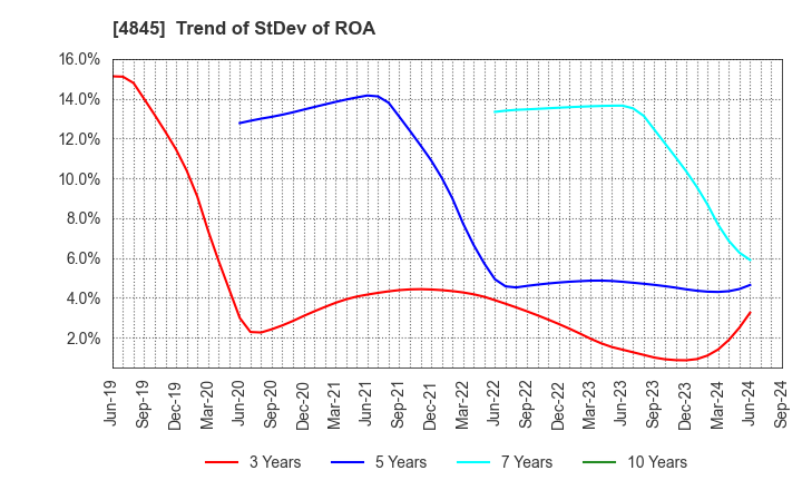 4845 Scala,Inc.: Trend of StDev of ROA