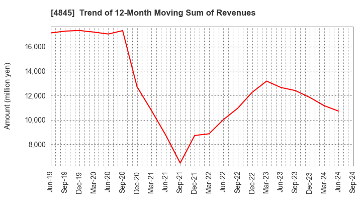 4845 Scala,Inc.: Trend of 12-Month Moving Sum of Revenues