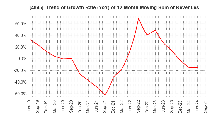 4845 Scala,Inc.: Trend of Growth Rate (YoY) of 12-Month Moving Sum of Revenues