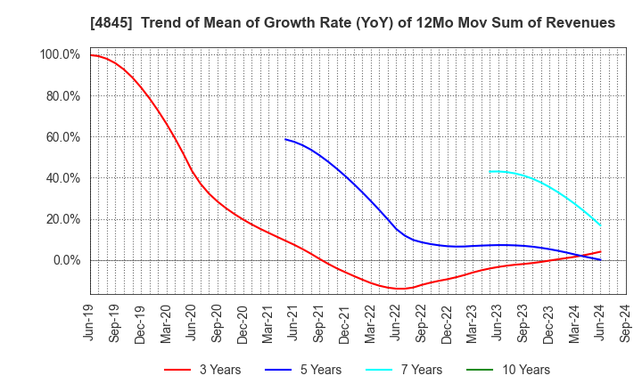 4845 Scala,Inc.: Trend of Mean of Growth Rate (YoY) of 12Mo Mov Sum of Revenues