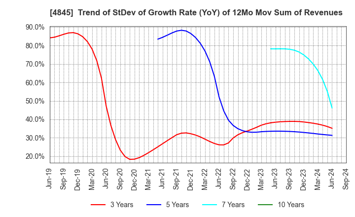 4845 Scala,Inc.: Trend of StDev of Growth Rate (YoY) of 12Mo Mov Sum of Revenues