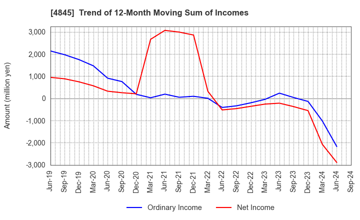 4845 Scala,Inc.: Trend of 12-Month Moving Sum of Incomes