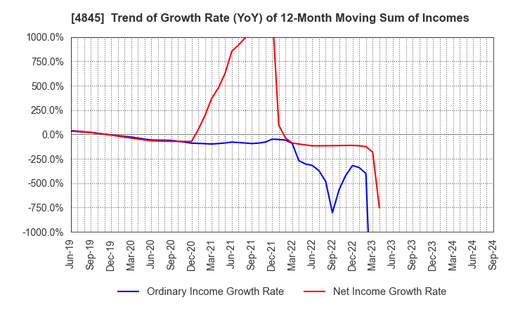 4845 Scala,Inc.: Trend of Growth Rate (YoY) of 12-Month Moving Sum of Incomes