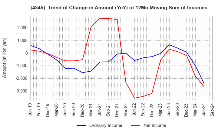 4845 Scala,Inc.: Trend of Change in Amount (YoY) of 12Mo Moving Sum of Incomes