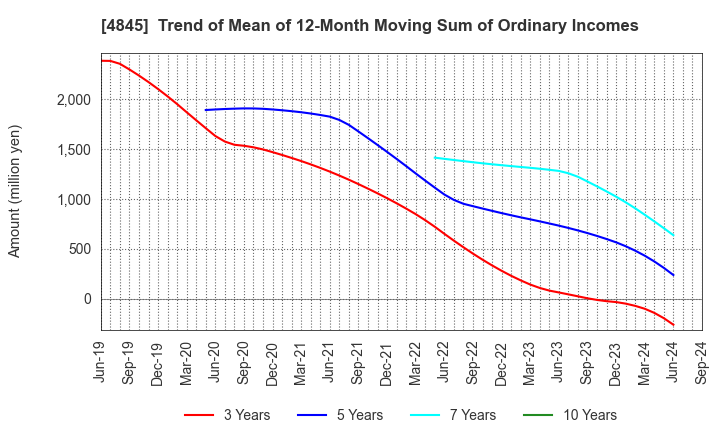 4845 Scala,Inc.: Trend of Mean of 12-Month Moving Sum of Ordinary Incomes