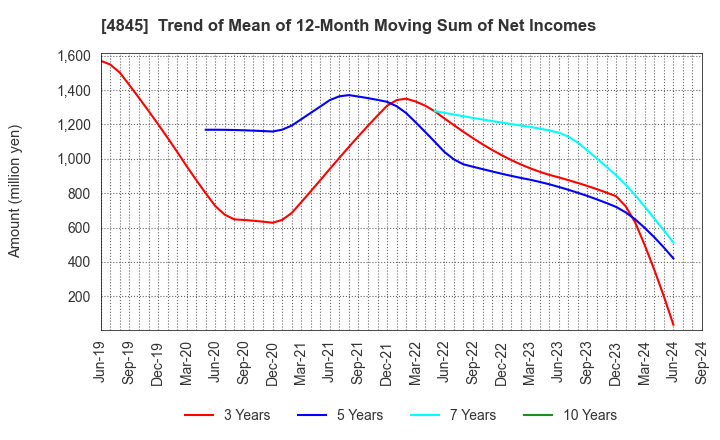 4845 Scala,Inc.: Trend of Mean of 12-Month Moving Sum of Net Incomes