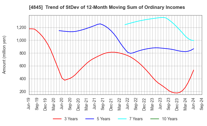 4845 Scala,Inc.: Trend of StDev of 12-Month Moving Sum of Ordinary Incomes