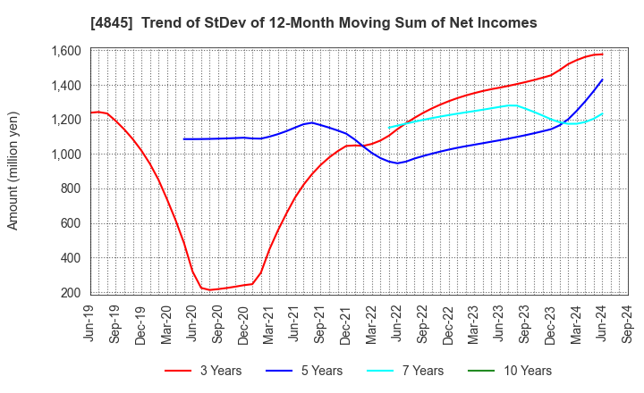 4845 Scala,Inc.: Trend of StDev of 12-Month Moving Sum of Net Incomes