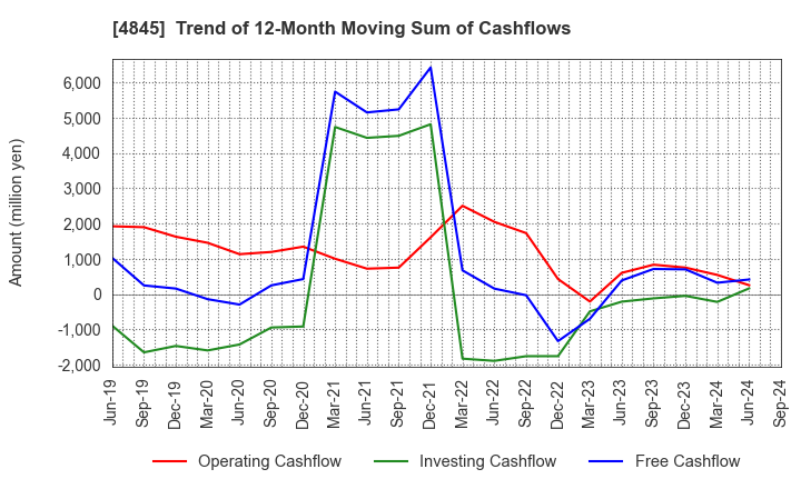 4845 Scala,Inc.: Trend of 12-Month Moving Sum of Cashflows