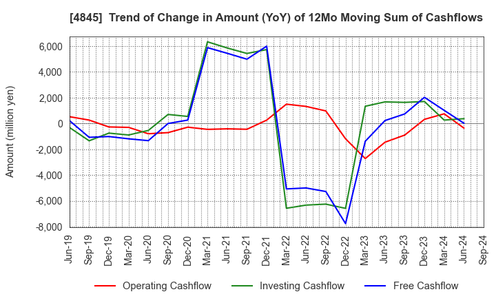 4845 Scala,Inc.: Trend of Change in Amount (YoY) of 12Mo Moving Sum of Cashflows