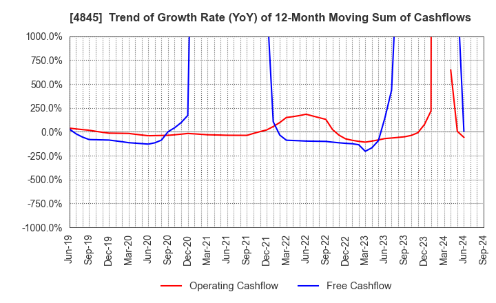 4845 Scala,Inc.: Trend of Growth Rate (YoY) of 12-Month Moving Sum of Cashflows