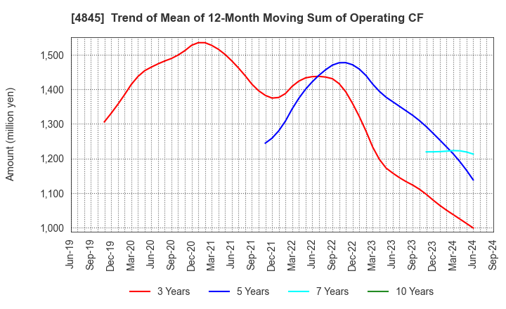 4845 Scala,Inc.: Trend of Mean of 12-Month Moving Sum of Operating CF