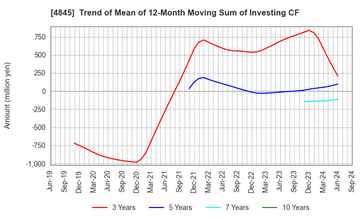 4845 Scala,Inc.: Trend of Mean of 12-Month Moving Sum of Investing CF