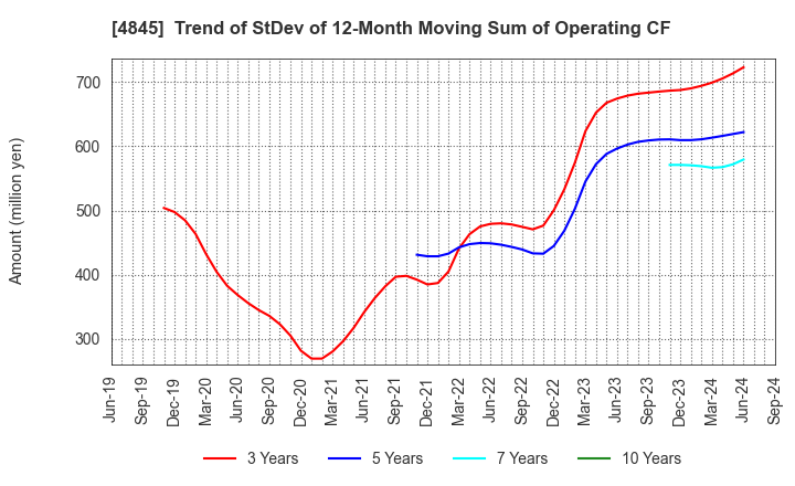 4845 Scala,Inc.: Trend of StDev of 12-Month Moving Sum of Operating CF