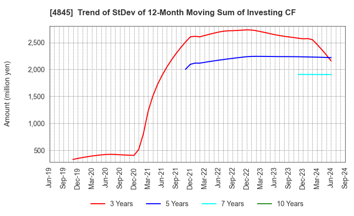 4845 Scala,Inc.: Trend of StDev of 12-Month Moving Sum of Investing CF