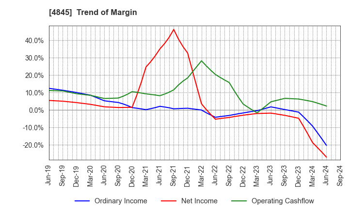 4845 Scala,Inc.: Trend of Margin