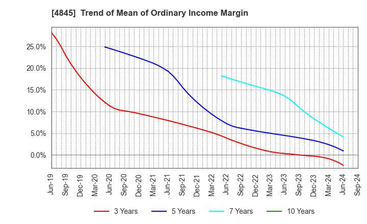 4845 Scala,Inc.: Trend of Mean of Ordinary Income Margin