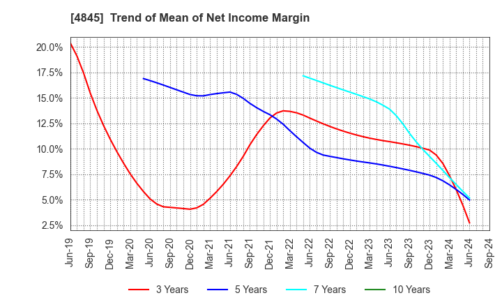 4845 Scala,Inc.: Trend of Mean of Net Income Margin