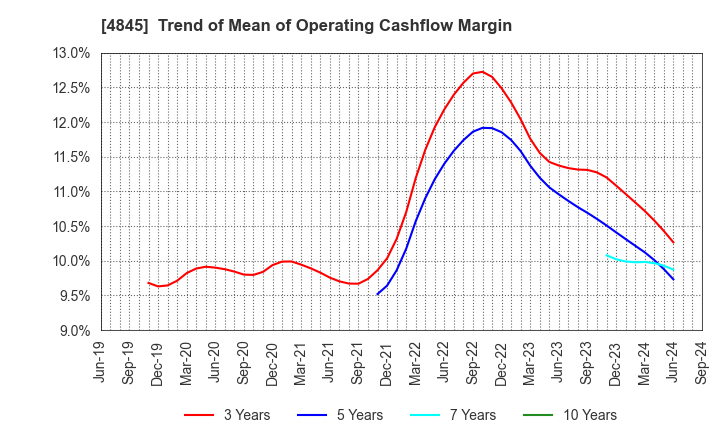 4845 Scala,Inc.: Trend of Mean of Operating Cashflow Margin