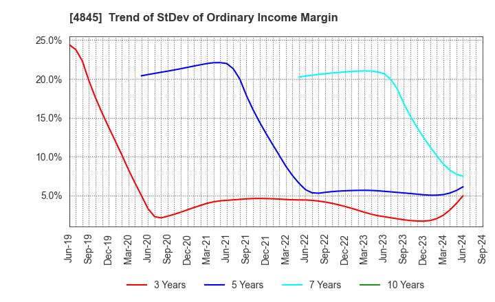 4845 Scala,Inc.: Trend of StDev of Ordinary Income Margin