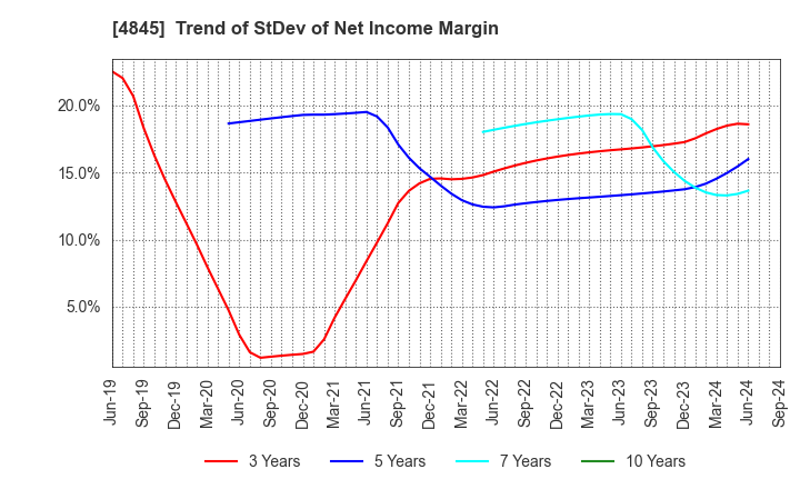 4845 Scala,Inc.: Trend of StDev of Net Income Margin